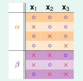α + β