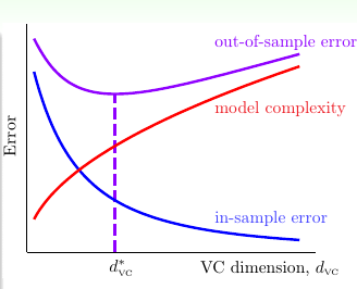 overfitting