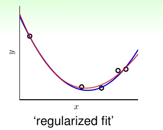 regularized fit